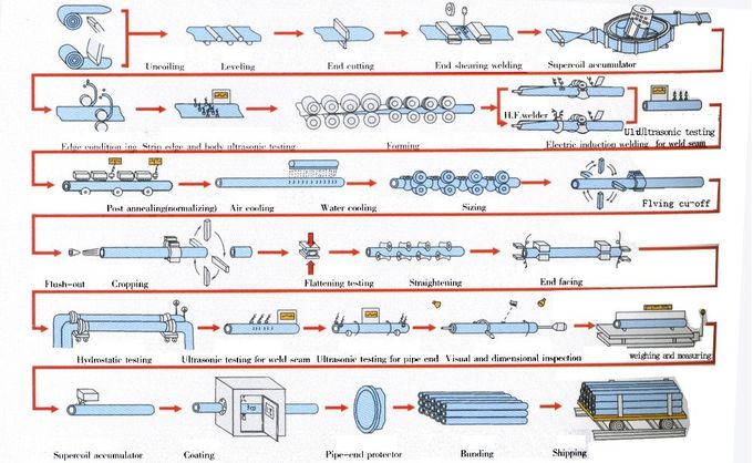 Ενωμένος στενά ERW σωλήνας χάλυβα σωλήνων A36 Q235 LSAW SSAW σωλήνων χάλυβα άνθρακα για την κατασκευή 4