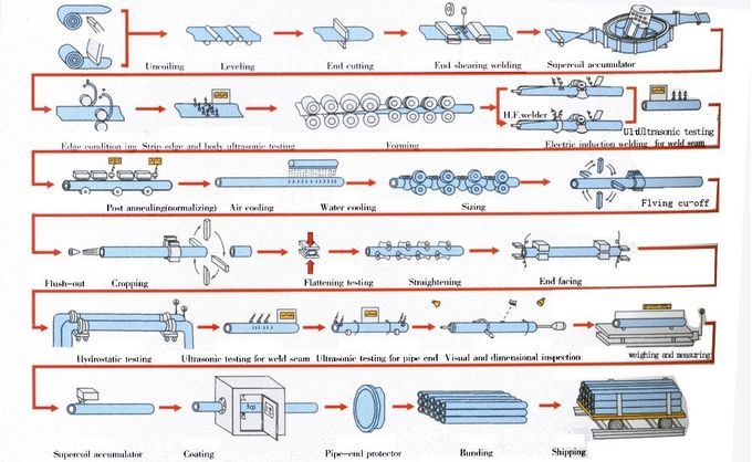 Ενωμένος στενά ERW σωλήνας χάλυβα σωλήνων A36 Q235 LSAW SSAW σωλήνων χάλυβα άνθρακα για την κατασκευή 4